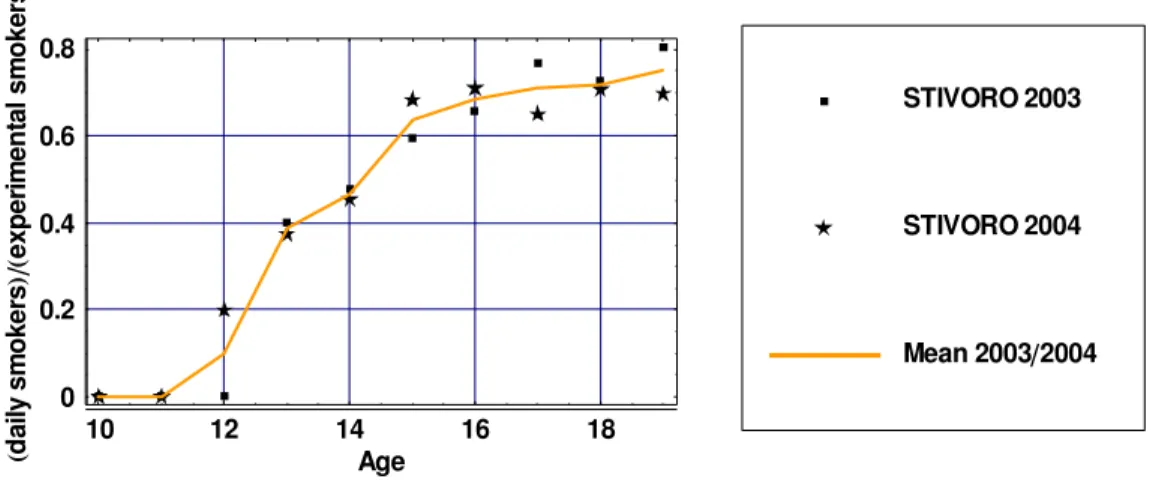 Figure 5.1: Ratio of daily /experimental smokers by age 