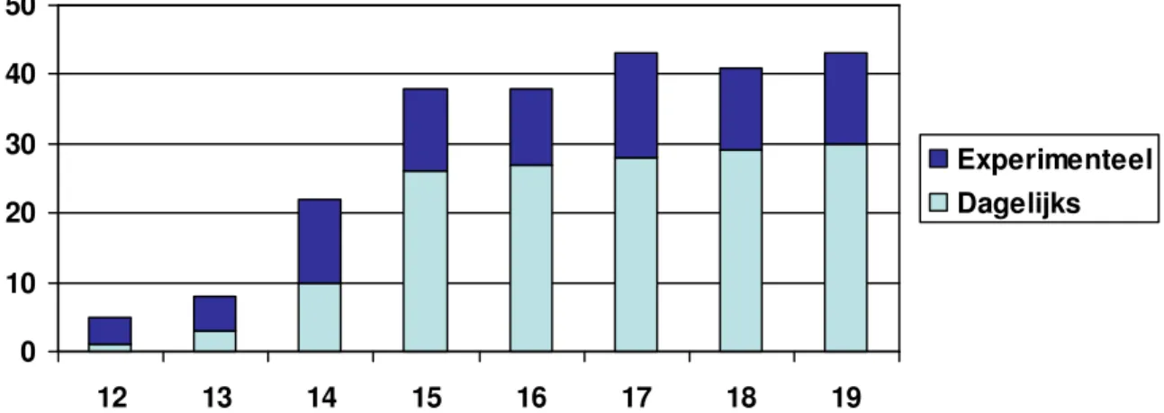 Figuur 1: Ppercentage dagelijkse en experimentele rokers onder Nederlandse jongeren in  2004, naar leeftijd (Bron: NIPO-gegevens, STIVORO) 