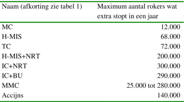 Tabel 3: Maximum jaarlijks verschil in rokers tussen  interventiescenario en referentiescenario 