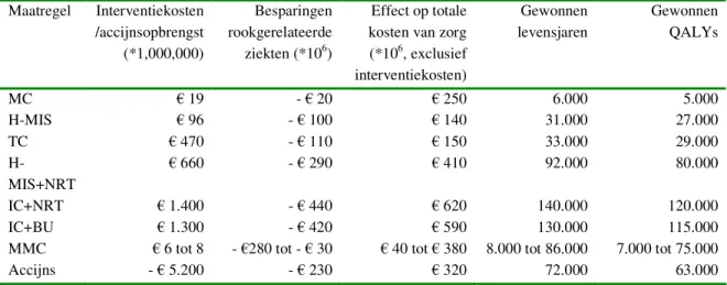 Tabel 4: Totale effecten op gezondheid en kosten (netto contante waarde, over 100 jaar, 4% disconto,  prijsniveau 2004)  Maatregel  Interventiekosten   /accijnsopbrengst  (*1,000,000)  Besparingen rookgerelateerde ziekten (*106)  Effect op totale  kosten v