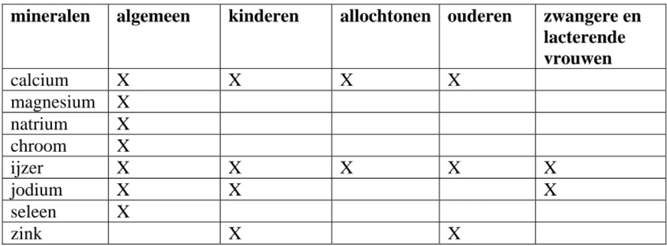 Tabel 5.2 Mineralen met een hoge prioriteit voor voedingsstatusonderzoek, opgesplitst naar  subgroep 