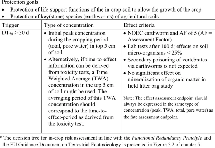 Table 4.2 Protection goals and criteria in line with the Functional Redundancy Principle*   