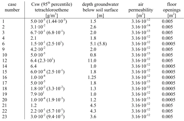 Table 3.5 Permeability of soils at field capacity moisture content (Waitz et al., 1996)  Soil Permeability  kappa  (m 2 )  Coarse sand  10 -10 Medium sand  10 -10.5 Fine sand  10 -11.5 Silty sand  10 -12.5 Silt 10 -13.5 Clay 10 -16