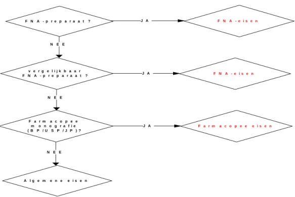 Figuur 3.1  Beslisboom eisen chemisch-farmaceutische kwaliteit 