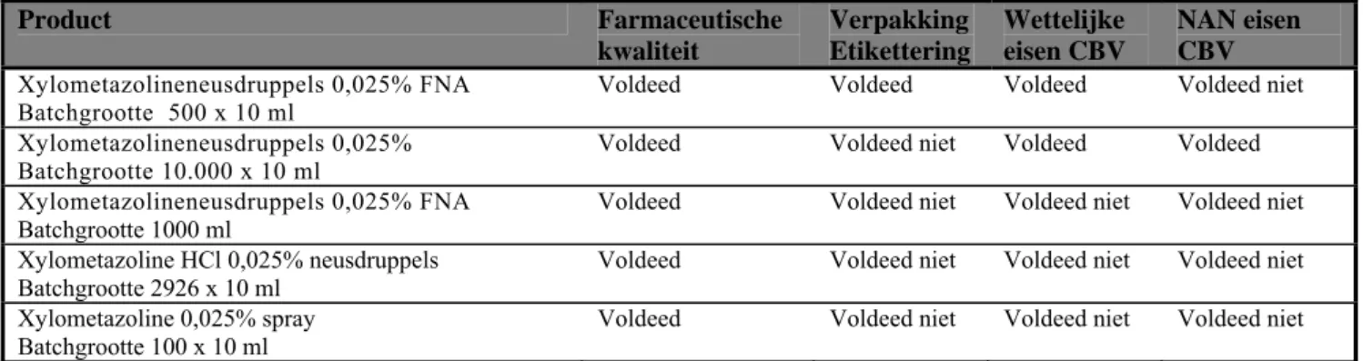 Tabel 4.1   Bemonsterde xylometazoline producten 