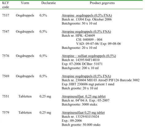 Tabel D.1.1  De bemonsterde producten 