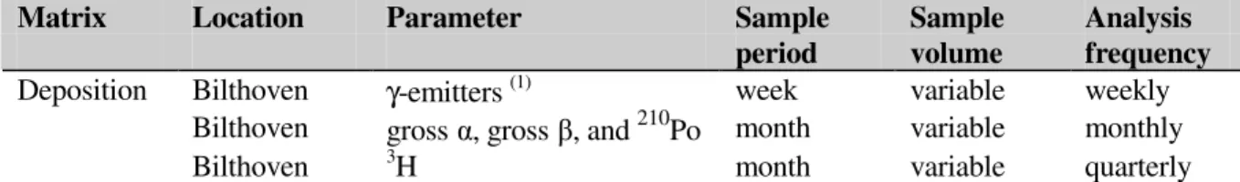 Table 3.1: The 2004 monitoring program for the determination of radioactive nuclides in  deposition