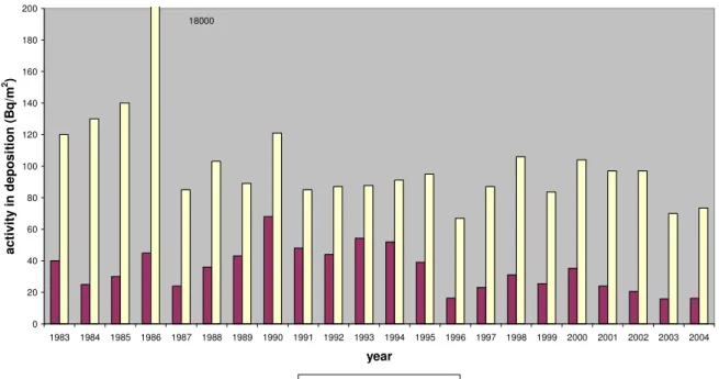 Figure 3.2: Yearly gross  - and gross  -activity of long-lived nuclides deposited at RIVM  from 1983 to 2004 (see Table A5)