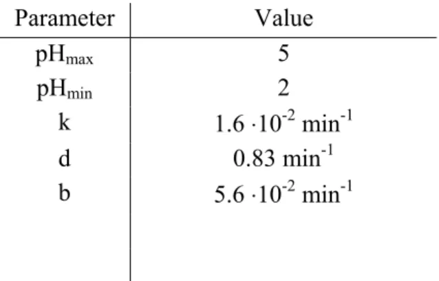 Table 1 Default parameter values representing stomach dynamics following Takumi et al