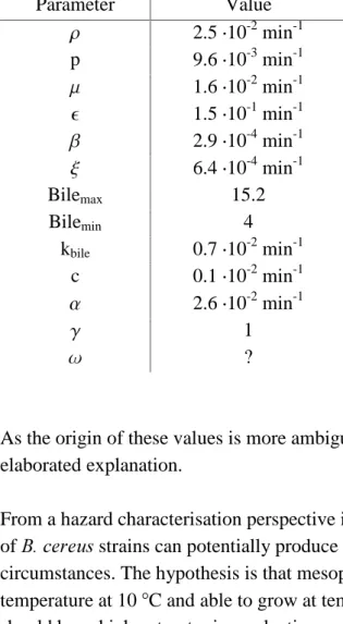 Table 2 shows the default parameter values to model the biophysical small intestine  dynamics