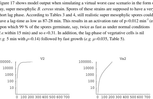 Figure 17 shows model output when simulating a virtual worst case scenario in the form of a,  say, super mesophylic  % FHUHXV strain