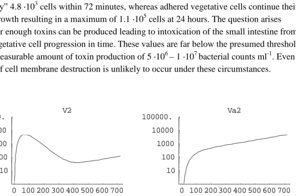 Figure 19 shows that under these conditions free floating vegetative cells grow to a maximum  of “only” 4.8  º10 3 cells within 72 minutes, whereas adhered vegetative cells continue their  slow growth resulting in a maximum of 1.1  º10 5 cells at 24 hours