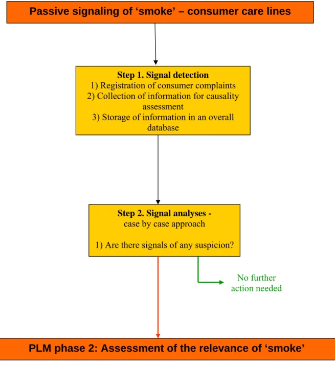 Figure 3.1: Graphical presentation of the passive signaling of ‘smoke’ within PLM 