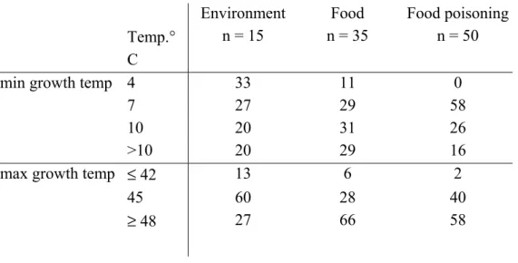 Table 2 summarizes the results on minimum and maximum growth temperatures of the  100 selected B