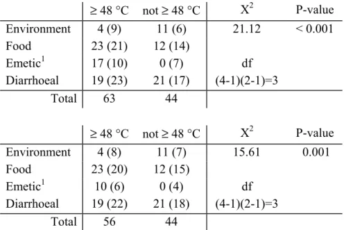 Table 7   Observed (Expected) strains per maximum growth temperature group and subsequent  Results of a X 2 -test to reveal differences in maximum growth temperature at 48  ° C of B