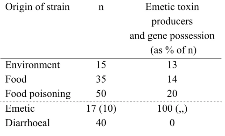 Table 8   Percentage of B. cereus strains (n) that can produce emetic toxins according to strain  origin