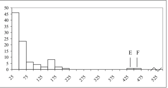 Figure 3  Distribution of d-values (time until first decimal reduction) for 98 B. cereus  strains