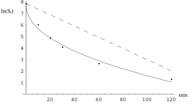 Figure 5  Linear (dotted line, eq.1) and non-linear (solid line, eq.2) model fitted to inactivation  data of a B