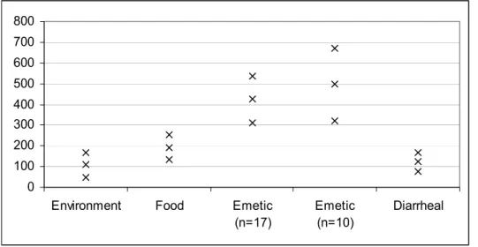 Figure 6 visualizes the C.I.’s of Table 20. Although more emetic strains should be tested,  these results give an indication that emetic strains have higher D-values