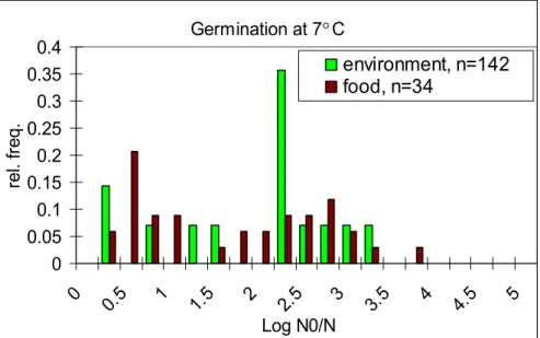 Figure 10  Distribution of germination values of B. cereus strains (at 7  ° C) selected from the  environment and food products