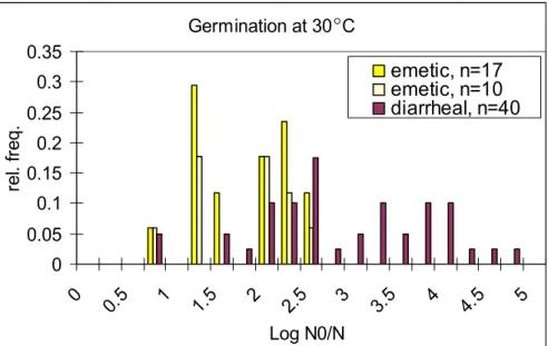 Figure 11  Distribution of germination values of B. cereus strains (at 30  ° C) selected from  emetic and diarrhoeal food poisoning cases
