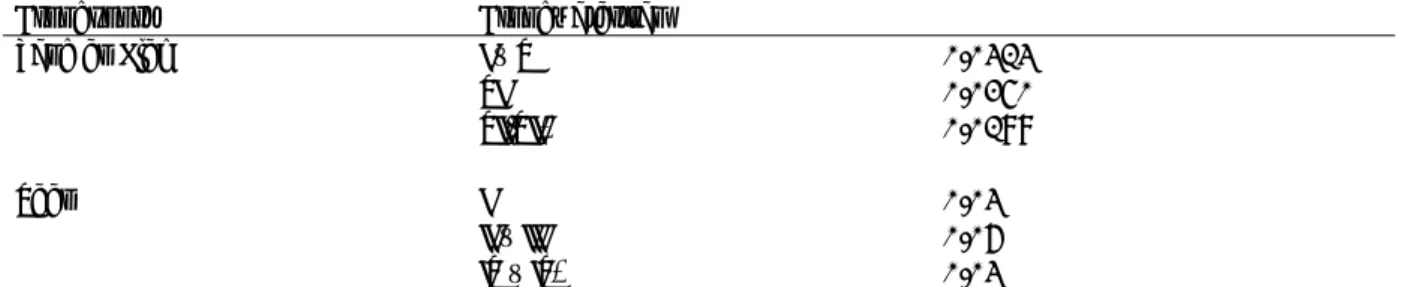Tabel 13 Emissiefactoren lachgas bij beweiding (kg N per kg N) in BBPR  Grondsoort Grondwatertrap  Zand en Klei  I – V  0.0313   VI  0.0250   VII-VII*  0.0188  Veen I  0.03   II  –  III  0.06  IV – IV*  0.03 