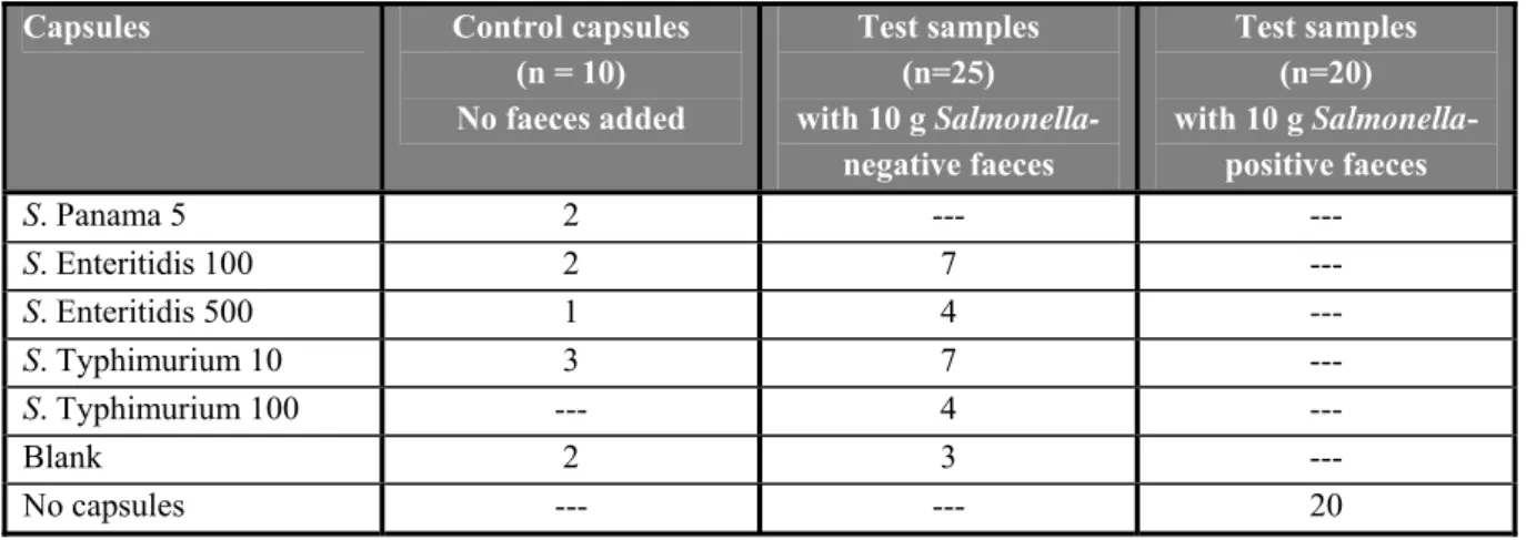 Table 1  Overview of the types and the number of the capsules to be tested per     laboratory  in  the  interlaboratory comparison study 
