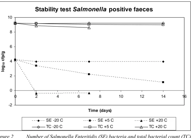 Figure 2  Number of Salmonella Enteritidis (SE) bacteria and total bacterial count (TC)   in Salmonella positive chicken faeces mixed with peptone/glycerol (30 % v/v)    and stored at -20  o C, +5  o C and +20  o C 