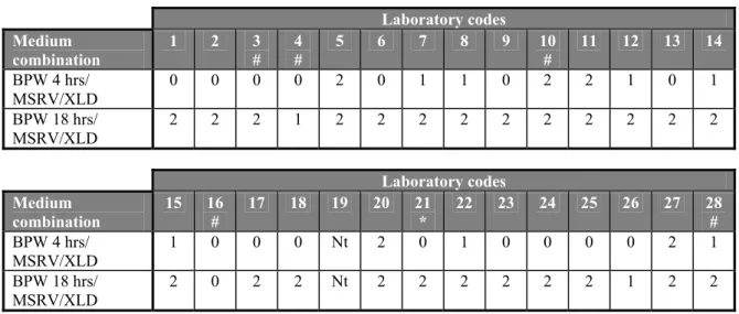 Table 7  Number of positive isolations per laboratory for SPan 5 (n=2) without  