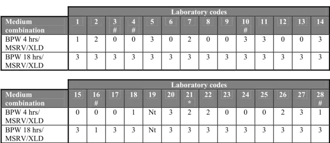 Table 8  Number of positive isolations per laboratory for STM 10 (n=3) without     addition  of  faeces  Laboratory codes  Medium  combination  1  2  3 #  4 #  5  6  7  8  9  10 #  11  12  13  14  BPW 4 hrs/  MSRV/XLD       1 2 0 0 3 0 2 0 0 3 3 0 0 3  BPW