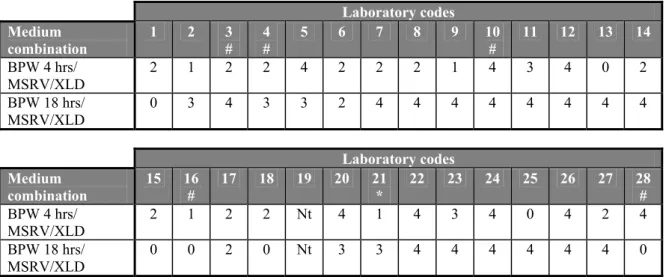 Table 16  Number of positive isolations per laboratory for SE 500 (n=4) with the   addition of 10 g Salmonella negative chicken faeces 