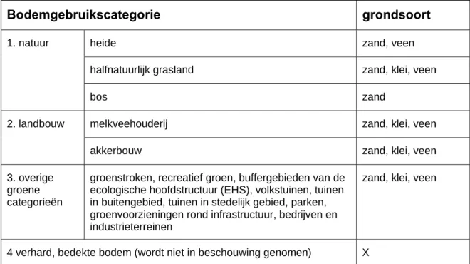 Tabel 1. Voorstel voor categorieën bodemgebruik en bodemtypen waarvoor typeringen en referenties  zullen worden opgesteld