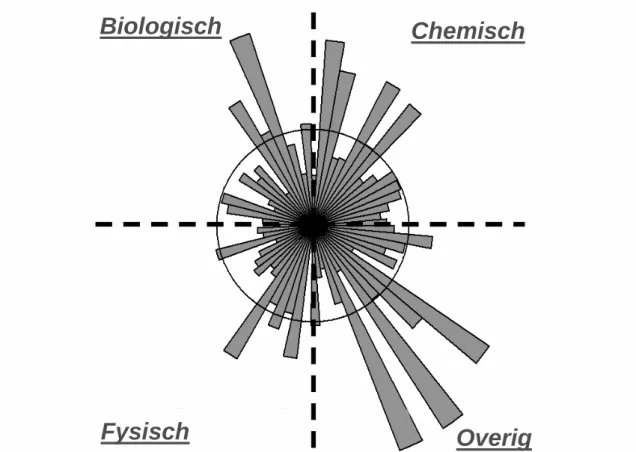 Figuur 2. De ‘amoebe-grafiek’ is een kwantitatieve weergave van parameters die bijdragen aan een  beeld voor de gezondheid van de bodem (Schouten et al
