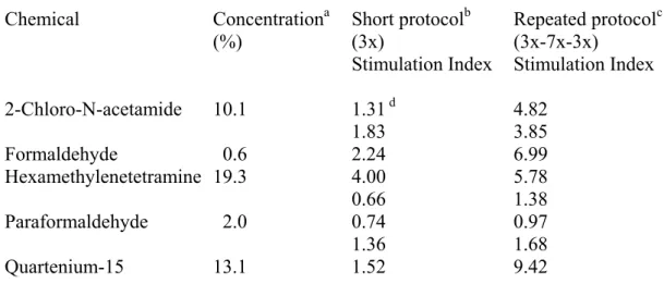 Table 2 Local lymph node reactions after short term and repeated exposure to low  concentrations (EC2) of sensitizers