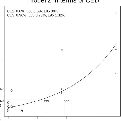 Figure 1 Example of determination of EC2 and EC3 values using the bench mark  approach