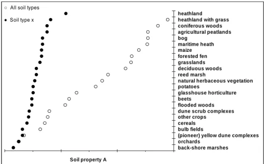 Figure 4. Hypothetical variation: the soil property is low between land-uses in soil type x compared to  all soil types together (all areas), indicating a minor influence of land-use on the soil property A