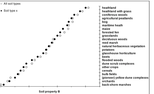 Figure 5. The variation in the soil property B between land-uses within a soil type x is high and  comparable to the variation over all areas, indicating that the soil property is influenced by land-use