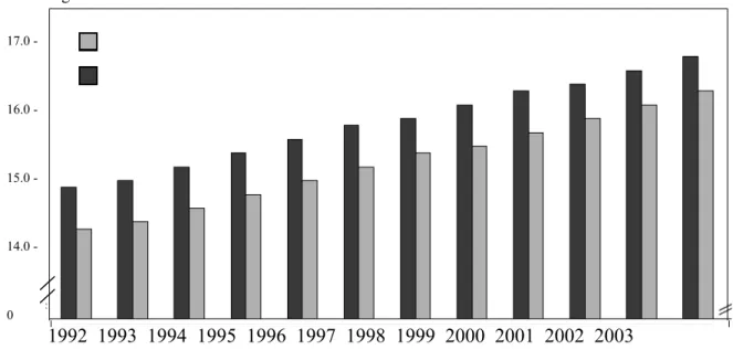 Figure 2 . Survival curve and health curves according to health problems for males in 1994 in the  Netherlands (Source: CBS-Health Survey; data processed by TNO-PG, Ruwaard and Kramers 1998) 