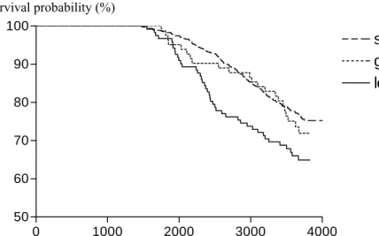 Figure 5. Probability of survival for subjects with and without weight change . 