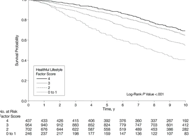 Figure 6. Kaplan-Meier Curves for Number of Healthful Lifestyle Factors    