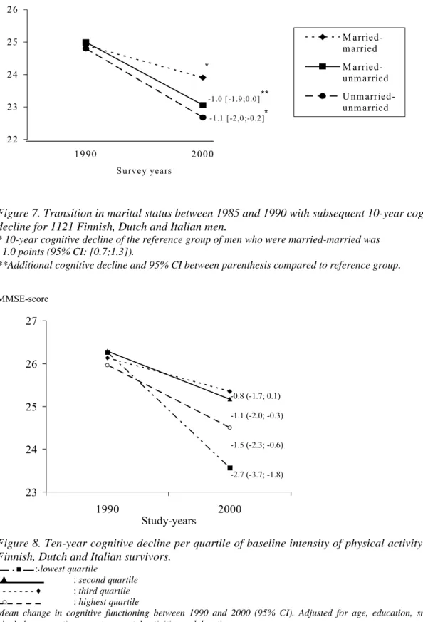 Figure 7. Transition in marital status between 1985 and 1990 with subsequent 10-year cognitive  decline for 1121 Finnish, Dutch and Italian men