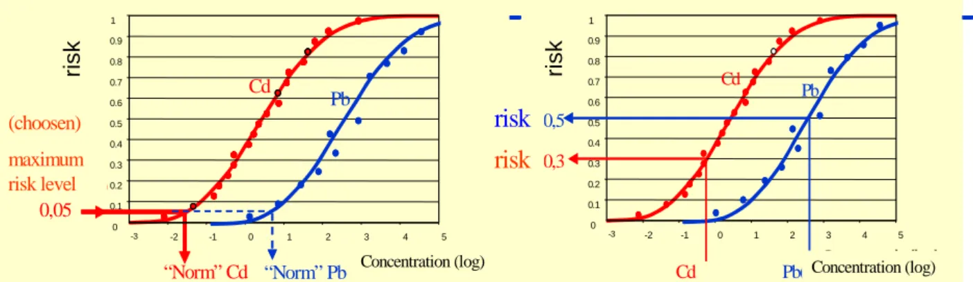 Figure 5. The dual use of Species Sensitivity Distributions as proposed by Straalen and  Denneman (1989)