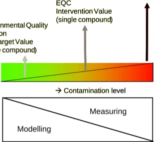Figure 10. The application of Models and/or Measurements as methods to analyse a  contaminated system is related to the exposure level