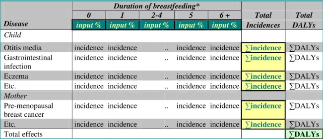 Table 4.1 Illustration of a scenario i.e. the in- and output of the model. The fraction of infants that is  breasted for a particular period should be put into the model
