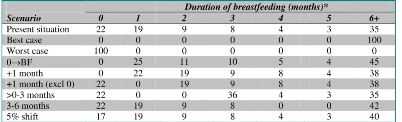 Table 4.3 Distribution of breastfeeding for each scenario, fractions r (%). 