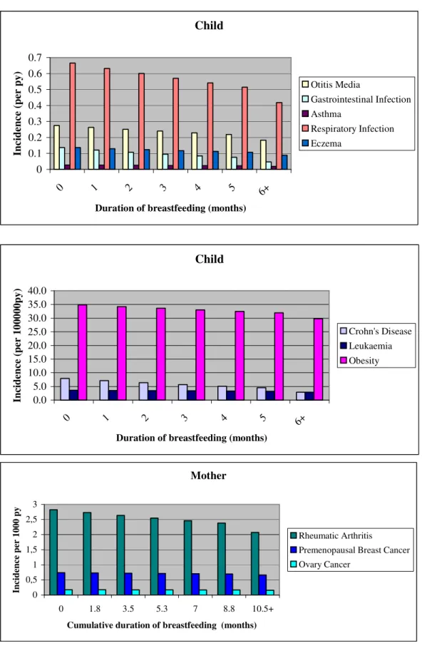 Figure 5.1 Incidences of diseases for the infant and mother by duration of breastfeeding
