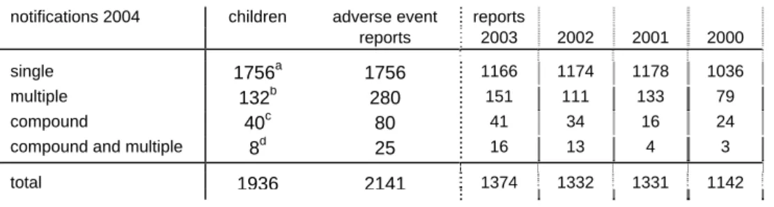 Table 1.      Number and type of reports of notified AEFI in 2000-2004 