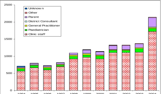 Figure 1.     Reporters of adverse events following vaccinations under the RVP 