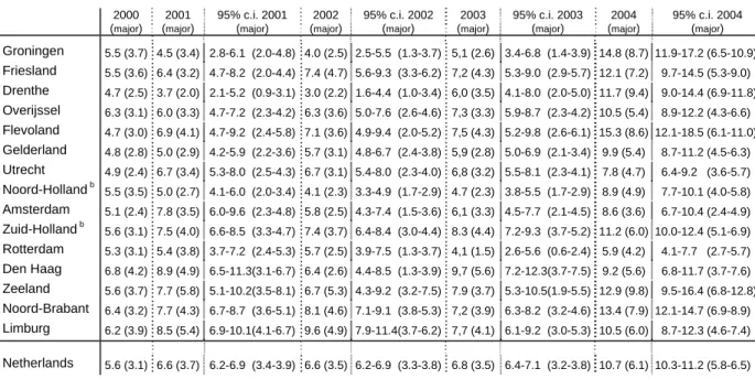 Table 6.    Regional distribution of reported AEFI in 2000-2004, per 1000 vaccinated   infants a  with proportionate confidence intervals (major adverse events) 