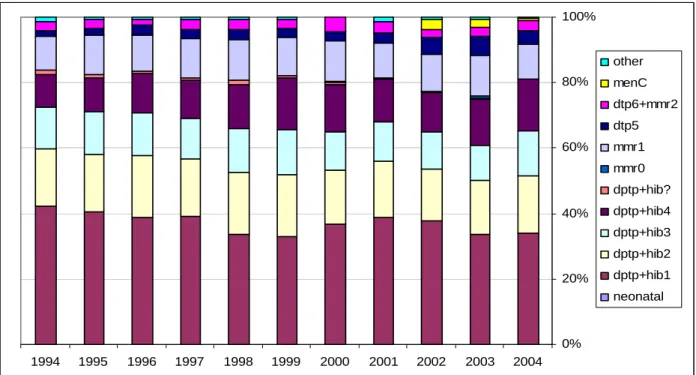Figure 3.     Relative frequencies of vaccine doses in reported AEFI in 1994-2004  Event categories are not equally distributed over the (scheduled) vaccinations (table 8)